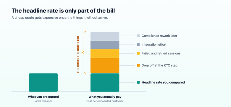 How Video KYC Pricing Works: A Clear Guide to What Really Drives the Cost