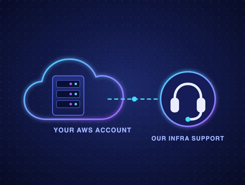 Your AWS account + our infra support